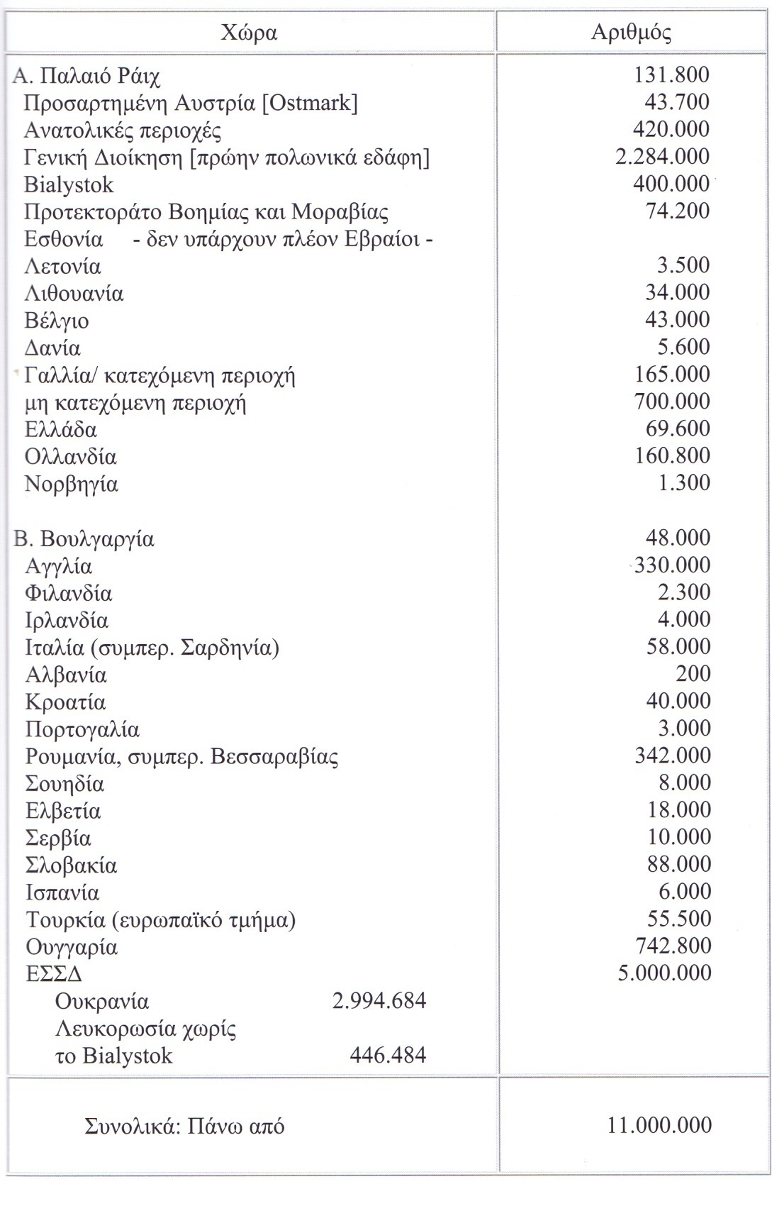 Μεταφρασμένη η σελίδα 6 του πρωτοκόλλου της 20ής Ιανουρίου 1942. Οσον αφορά την τελική λύση, οι Εβραίοι υπολογίζονταν σε 11 εκατ. και κατανέμονταν κατά χώρα όπως στον πίνακα περιγράφεται