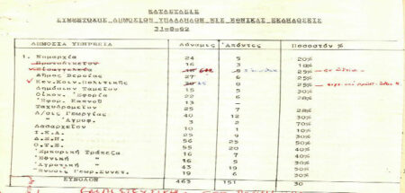 «…Να παρακολουθή εμπιστευτικώς και αθορύβως και αναφέρη…» Συμμετέχοντας στις «εθνικές εκδηλώσεις» στην 7χρονη δικτατορία