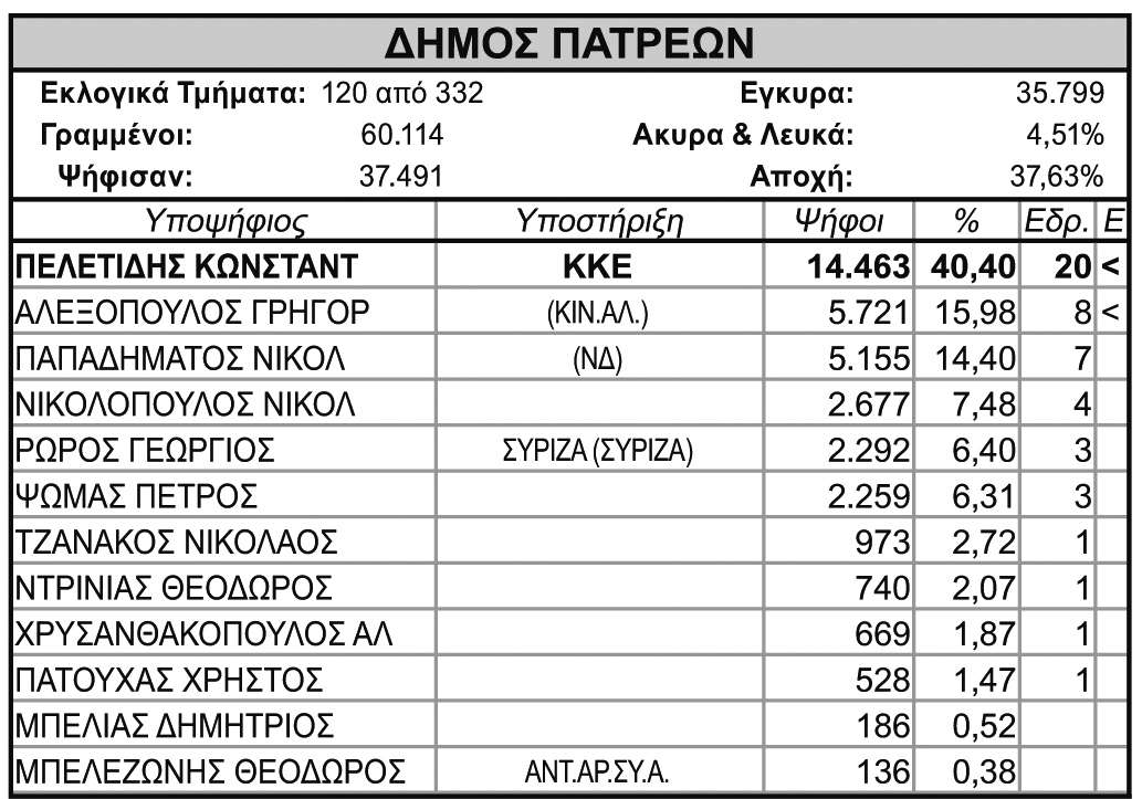 Πάτρα πελετίδης