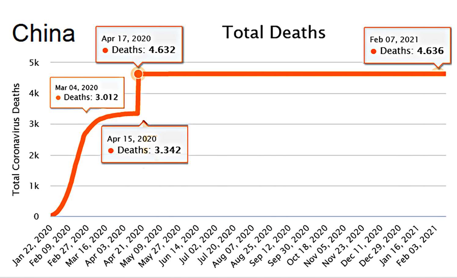 Total Coronavirus Deaths China 13 Φεβ 2021
