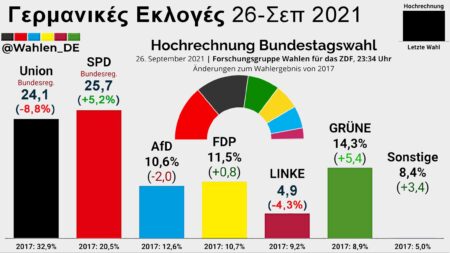 Εκλογές στη Γερμανία: μία από τα ίδια! …τι είχες Γιάννη, τ’ είχα πάντα Εκλογές 26 Σεπ 2021