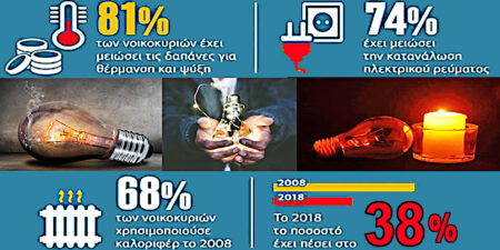 ΝΔ-ΣΥΡΙΖΑ + ΠΑΣΟΚ/ΚΙΝΑΛ: Ψήφισαν από κοινού τη μονιμοποίηση του ειδικού φόρου κατανάλωσης στην Ενέργεια!