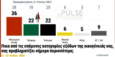 Δημοσκόπηση Pulse για εκλογές και “καλάθι νοικοκυράς”
