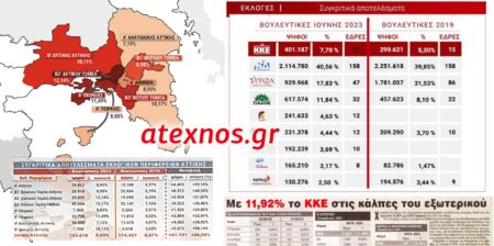 ΕΛΠΙΔΟΦΟΡΑ ΑΝΟΔΟΣ ΤΟΥ ΚΚΕ: Επιβεβαίωση των αγωνιστικών δεσμών με τον λαό, νέες δυνατότητες για τη διεύρυνσή τους