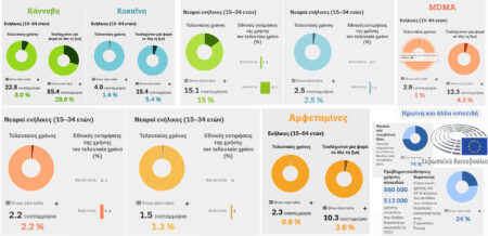 Ευρωπαϊκή έκθεση για τα ναρκωτικά 2024: Κατανόηση της κατάστασης των ναρκωτικών στην Ευρώπη — βασικές εξελίξεις