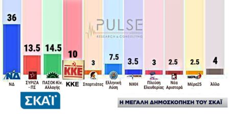 Με την ευκαιρία μιας δημοσκόπησης