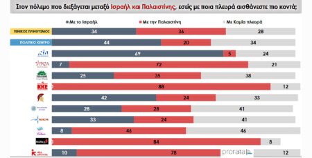 Εισβολή Ισραήλ στην Παλαιστίνη: fake ελληνικές δημοσκοπήσεις στο μικροσκόπιο