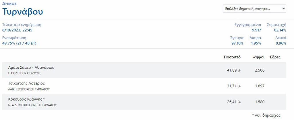 Στο β΄ γύρο και στον Τύρναβο ο υποψήφιος της Λαϊκής Συσπείρωσης