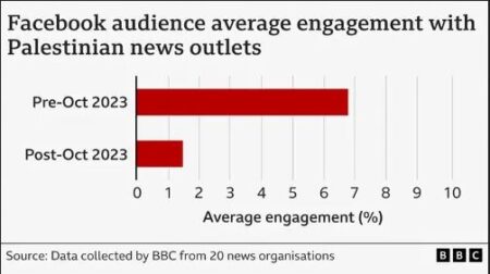 FACEBOOK – «ΔΥΤΙΚΑ» ΜΜΕ: «Πνίγουν» τη φωνή των Παλαιστινίων και αποσιωπούν τα ισραηλινά εγκλήματα
