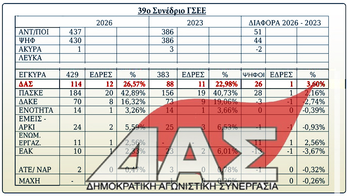 Μεγάλη άνοδος της ΔΑΣ στο 39ο Συνέδριο της ΓΣΕΕ