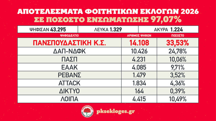 Πρώτη δύναμη η Π.Κ.Σ. για 5η συνεχόμενη χρονιά – Τα αποτελέσματα των φοιτητικών εκλογών